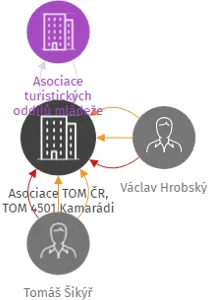 Asociace TOM ČR, TOM 4501 Kamarádi, IČO: 70897328: vizualizace vztahů osob a společností