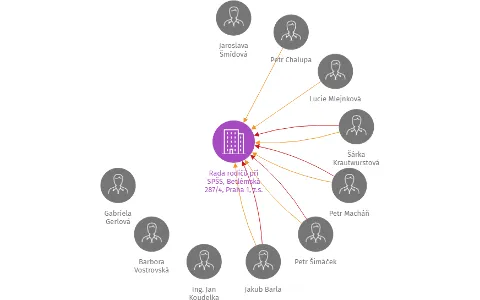 Rada rodičů při SPŠS, Betlémská 287/4, Praha 1, z.s., IČO: 70847321: vizualizace vztahů osob a společností