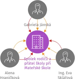 Spolek rodičů a přátel školy při Mateřské škole Čyřlístek, z.s., IČO: 70810028: vizualizace vztahů osob a společností