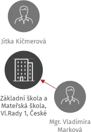 Základní škola a Mateřská škola,  Vl.Rady 1, České Budějovice, IČO: 70877661: vizualizace vztahů osob a společností