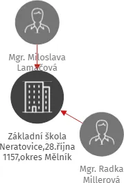 Základní škola Neratovice,28.října 1157,okres Mělník, IČO: 70888094: vizualizace vztahů osob a společností