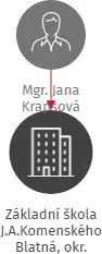 Základní škola J.A.Komenského Blatná, okr. Strakonice příspěvková organizace, IČO: 70872490: vizualizace vztahů osob a společností