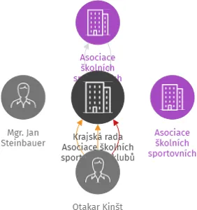 Krajská rada Asociace školních sportovních klubů České republiky Jihočeského kraje, pobočný spolek, IČO: 70813264: vizualizace vztahů osob a společností