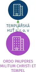 ORDO PAUPERES MILITUM CHRISTI ET TEMPEL SOLOMONOCI, IČO: 70817898: vizualizace vztahů osob a společností