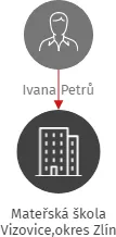 Mateřská škola Vizovice,okres Zlín, IČO: 70886229: vizualizace vztahů osob a společností