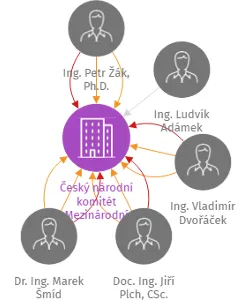Český národní komitét Mezinárodní komise pro osvětlování, z.s., IČO: 70873259: vizualizace vztahů osob a společností