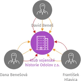 Klub vojenské historie Odolov z.s., IČO: 70889759: vizualizace vztahů osob a společností