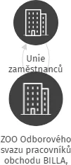 ZOO Odborového svazu pracovníků obchodu BILLA, spol. s r.o., IČO: 70849404: vizualizace vztahů osob a společností