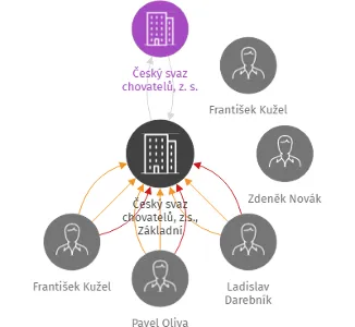 Český svaz chovatelů, z.s., Základní organizace Bystřice pod Hostýnem, IČO: 70894311: vizualizace vztahů osob a společností
