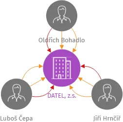 DATEL, z.s., IČO: 70850798: vizualizace vztahů osob a společností