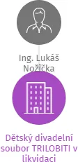Dětský divadelní soubor TRILOBITI v likvidaci, IČO: 70868981: vizualizace vztahů osob a společností