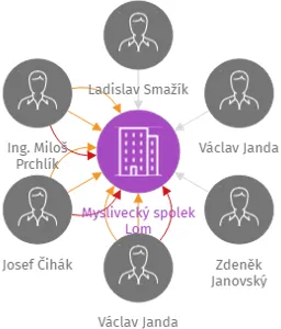 Myslivecký spolek Lom, IČO: 70819343: vizualizace vztahů osob a společností