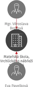 Mateřská škola, Vrchlického nábřeží 1a, České Budějovice, IČO: 70877611: vizualizace vztahů osob a společností