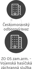 ZO OS zam.arm. - Vojenská hasičská záchranná služba Boletice u Českého Krumlova, IČO: 70808988: vizualizace vztahů osob a společností