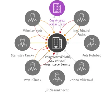 Český svaz včelařů, z.s., okresní organizace Semily, IČO: 70849463: vizualizace vztahů osob a společností
