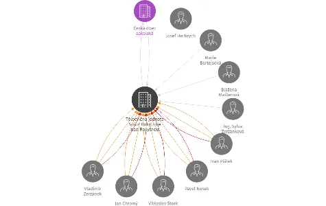 Tělocvičná jednota Sokol Rokytnice nad Rokytnou, IČO: 70841977: vizualizace vztahů osob a společností