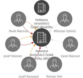 Federace strojvůdců České republiky, základní organizace Rumburk, IČO: 70897662: vizualizace vztahů osob a společností