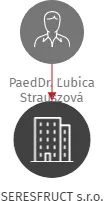 SERESFRUCT s.r.o., IČO: 70875464: vizualizace vztahů osob a společností