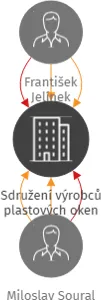 Sdružení výrobců plastových oken, IČO: 70897581: vizualizace vztahů osob a společností