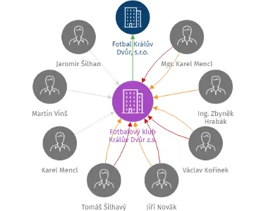 Fotbalový klub Králův Dvůr z.s., IČO: 70885206: vizualizace vztahů osob a společností