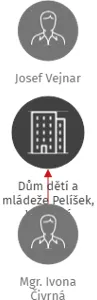 Dům dětí a mládeže Pelíšek, Vrchlabí, IČO: 70885737: vizualizace vztahů osob a společností