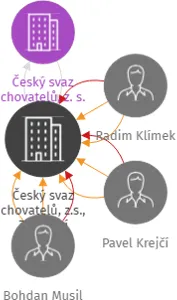 Český svaz chovatelů, z.s., Základní organizace Morkovice, IČO: 70894353: vizualizace vztahů osob a společností