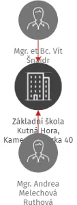 Základní škola Kutná Hora, Kamenná stezka 40, IČO: 70877564: vizualizace vztahů osob a společností