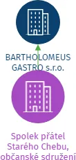 Spolek přátel Starého Chebu, občanské sdružení, IČO: 70842442: vizualizace vztahů osob a společností