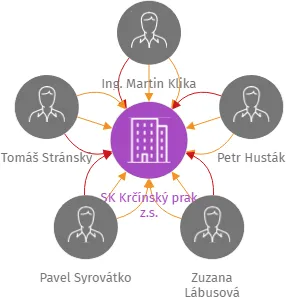 SK Krčínský prak z.s., IČO: 70803676: vizualizace vztahů osob a společností