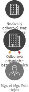 Odborová organizace bezpečnostních sborů Domažlice, z.s., IČO: 70893942: vizualizace vztahů osob a společností