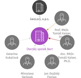 Úterský spolek Bart, IČO: 70861323: vizualizace vztahů osob a společností