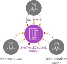 Myslivecký spolek DUBÁK, IČO: 70813329: vizualizace vztahů osob a společností