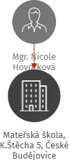 Mateřská škola, K.Štěcha 5, České Budějovice, IČO: 70877629: vizualizace vztahů osob a společností