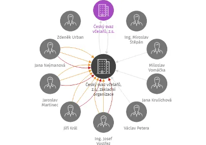 Český svaz včelařů, z.s., základní organizace Přepychy, IČO: 70807639: vizualizace vztahů osob a společností