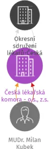 Česká lékařská komora - o.s., z.s., IČO: 70885117: vizualizace vztahů osob a společností