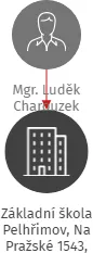 Základní škola Pelhřimov, Na Pražské 1543, příspěvková organizace, IČO: 70876100: vizualizace vztahů osob a společností