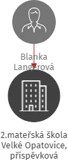 2.mateřská škola Velké Opatovice, příspěvková organizace, IČO: 70883181: vizualizace vztahů osob a společností