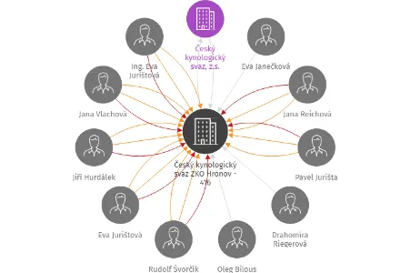 Český kynologický svaz ZKO Hronov - 416, IČO: 70849056: vizualizace vztahů osob a společností