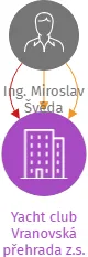 Vizualizace vztahů osob a společností - Yacht club Vranovská přehrada z.s.