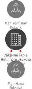 Základní škola Hulín, příspěvková organizace, IČO: 70880263: vizualizace vztahů osob a společností