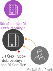SH ČMS - Sbor dobrovolných hasičů Semčice, IČO: 70827656: vizualizace vztahů osob a společností