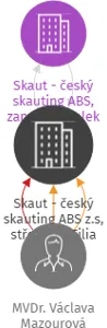Skaut - český skauting ABS z.s, středisko Tilia Neslovice, pobočný spolek, IČO: 70820368: vizualizace vztahů osob a společností