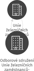 Odborové sdružení Unie železničních zaměstnanců-místní skupina Stavební správa Plzeň, IČO: 70820325: vizualizace vztahů osob a společností