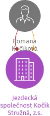 Jezdecká společnost Kočík Stružná, z.s., IČO: 70808724: vizualizace vztahů osob a společností