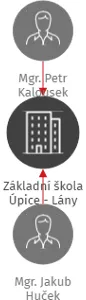 Základní škola Úpice - Lány, IČO: 70883548: vizualizace vztahů osob a společností