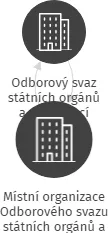Místní organizace Odborového svazu státních orgánů a organizací při Městském úřadu Nepomuk, IČO: 70810834: vizualizace vztahů osob a společností