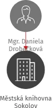 Městská knihovna Sokolov, IČO: 70865949: vizualizace vztahů osob a společností