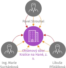Chrámový sbor Kralice na Hané, z. s., IČO: 70815461: vizualizace vztahů osob a společností
