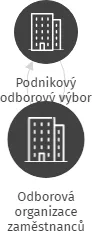 Odborová organizace zaměstnanců Group 4 Securitas, IČO: 70838011: vizualizace vztahů osob a společností