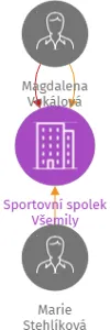 Sportovní spolek Všemily, IČO: 70850593: vizualizace vztahů osob a společností